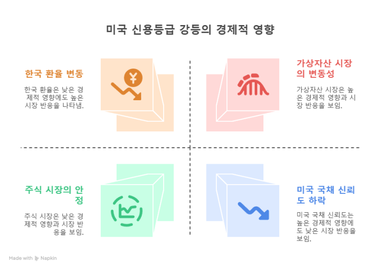  신용등급 강등당한 미국, 어떤 일이 생길까?