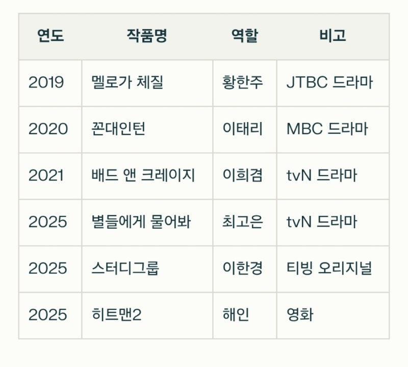 한지은 배우 프로필과 연기 인생 매력 드라마 영화