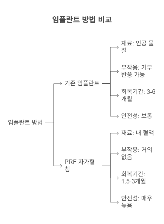  "내 혈액으로 임플란트?! 부작용 적은 혁신 임플란트 신기술 PRF!