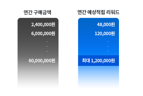  속지말자! 호갱 만드는 코스트코 회원권