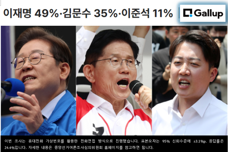 하루 앞둔 한국갤럽 여론조사(<b>이재명</b> 49%, <b>김문수</b> 35%, 이준석 11%)