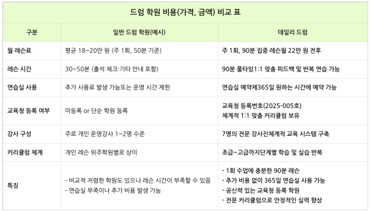  평촌드럼학원 드럼 레슨 비용, 금액과 가격 자세히 안내 드려요