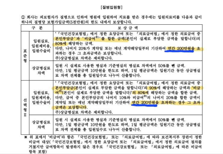  실비보험 입원 보장 한도 (ft. 보험금 오지급 사례 경험담)