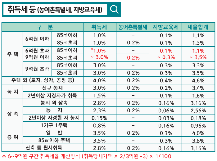  25년 부동산 관련 취득세, 상속세, 증여세, 재산세 등 세금 세율