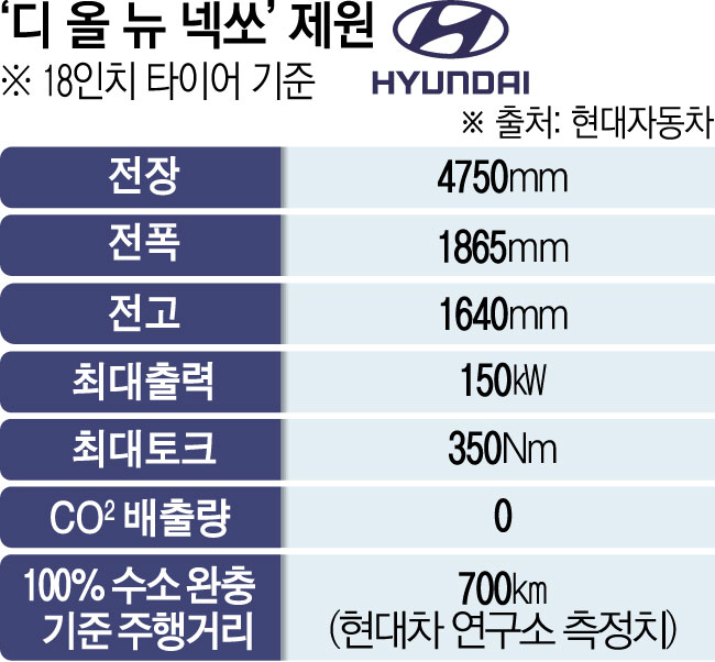 5분 충전에 700km 주행…‘넥쏘’ 수소차 대중화 ‘시동’ 5분 충전에 700km 주행…‘넥쏘’ 수소차 대중화 ‘시동’