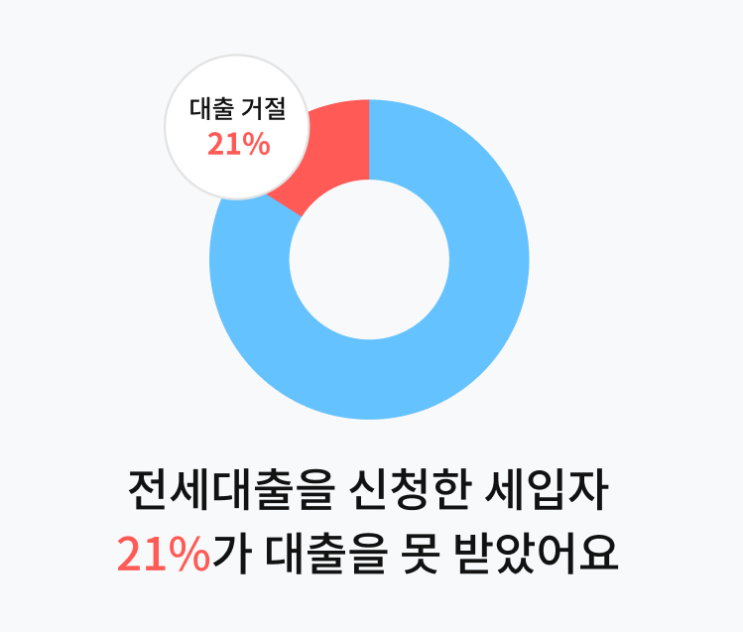  신도림 푸르지오 1차 오피스텔 전세대출 거절, 전세사기 현황