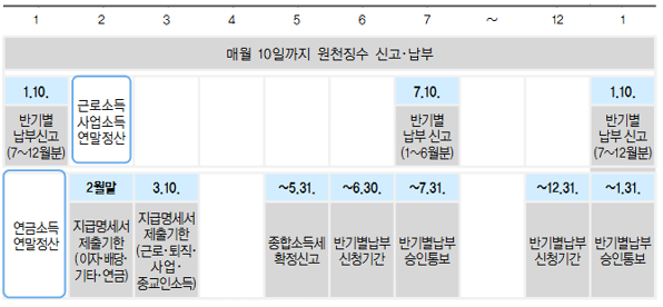  알면 돈 버는  원천징수의무자, 원천징수대상과 원천징수 가산세, 일정표, 뜻
