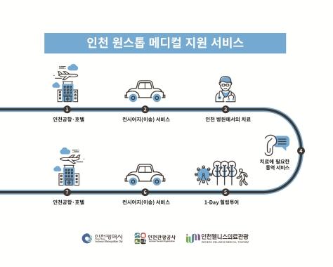 인천 의료관광, 진료부터 힐링까지 ‘원스톱’으로
