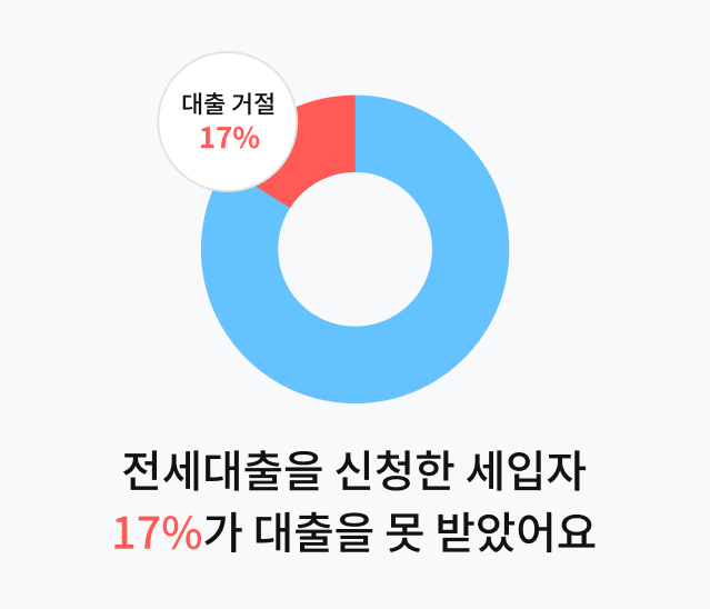  마포 한화오벨리스크 오피스텔 전세대출 거절, 전세사기 현황