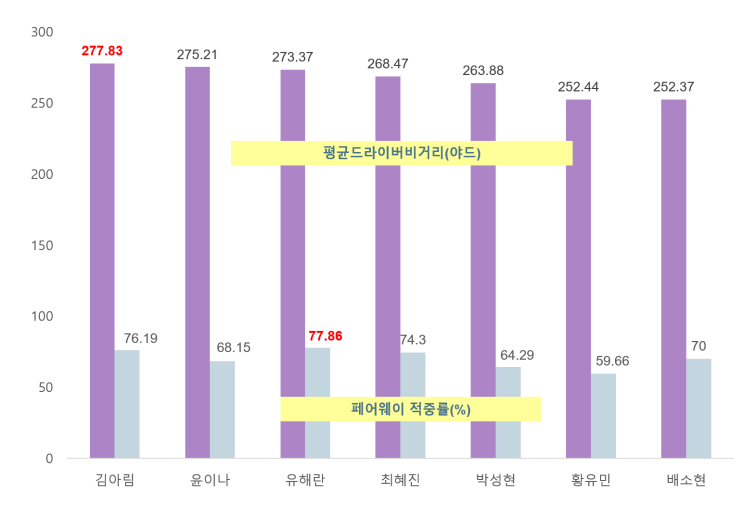 김아림 <b>박성현 윤이나</b> 유해란 최혜진 황유민 배소현 비교