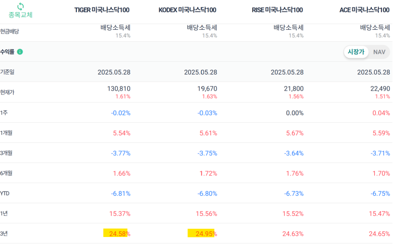 미국나스닥100 ETF 최신 수수료 비교 완벽정리 (TIGER, KODEX, RISE, ACE) : 네이버 블로그