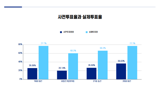 <b>사전투표율</b> 높으면 본선도 유리할까? 실제 사례로 보는 상관관계