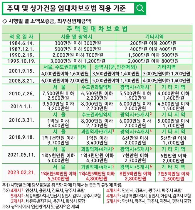  주택 및 상가건물 임대차보호법. 소액보증금, 최우선변제 금액