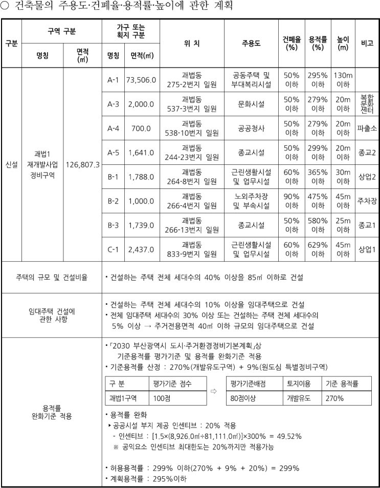  괘법1 재개발, 정비구역 지정 고시