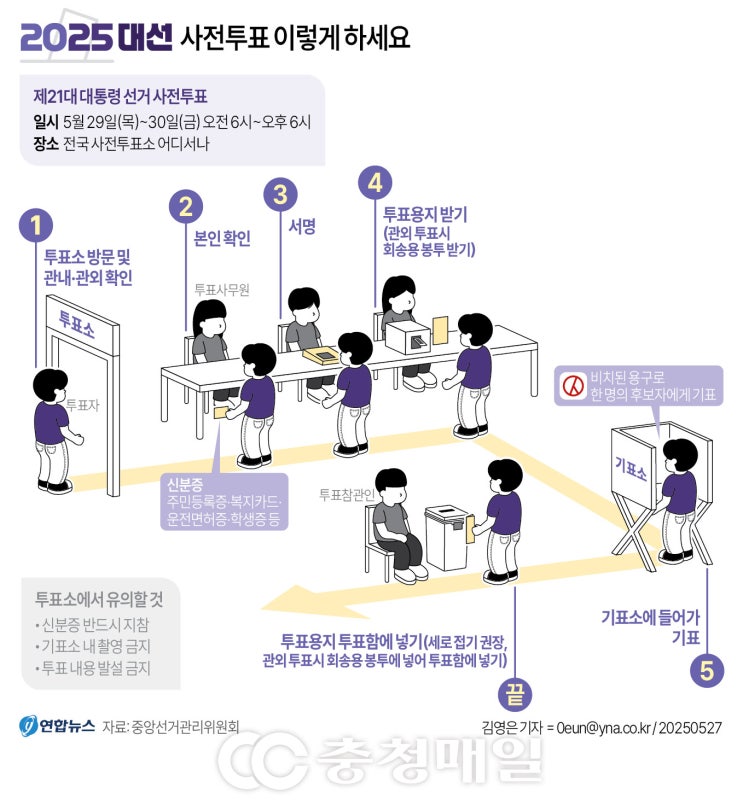 사전투표 첫날 현재 <b>투표율</b> 14.26% 대통령 선거 <b>역대 최고</b>