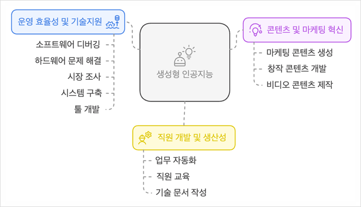  생성형 AI(Generative AI)의 업무 활용 사례