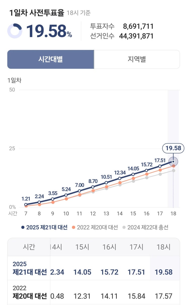 대선 <b>사전투표</b> 1일차 최종 <b>투표</b>율 19.58%! <b>역대급</b> <b>열기</b> 속... 
