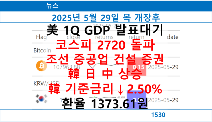 韓 기준<b>금리</b>↓2.50% 코스피 2720 <b>돌파</b> <b>美</b> 1Q GDP 발표대기