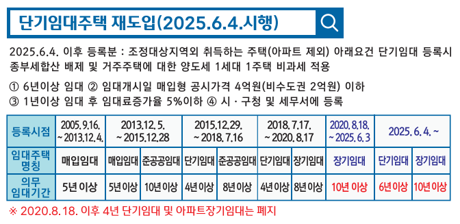  비아파트 6년 단기등록임대제도 25년 6월 4일 부활 시행