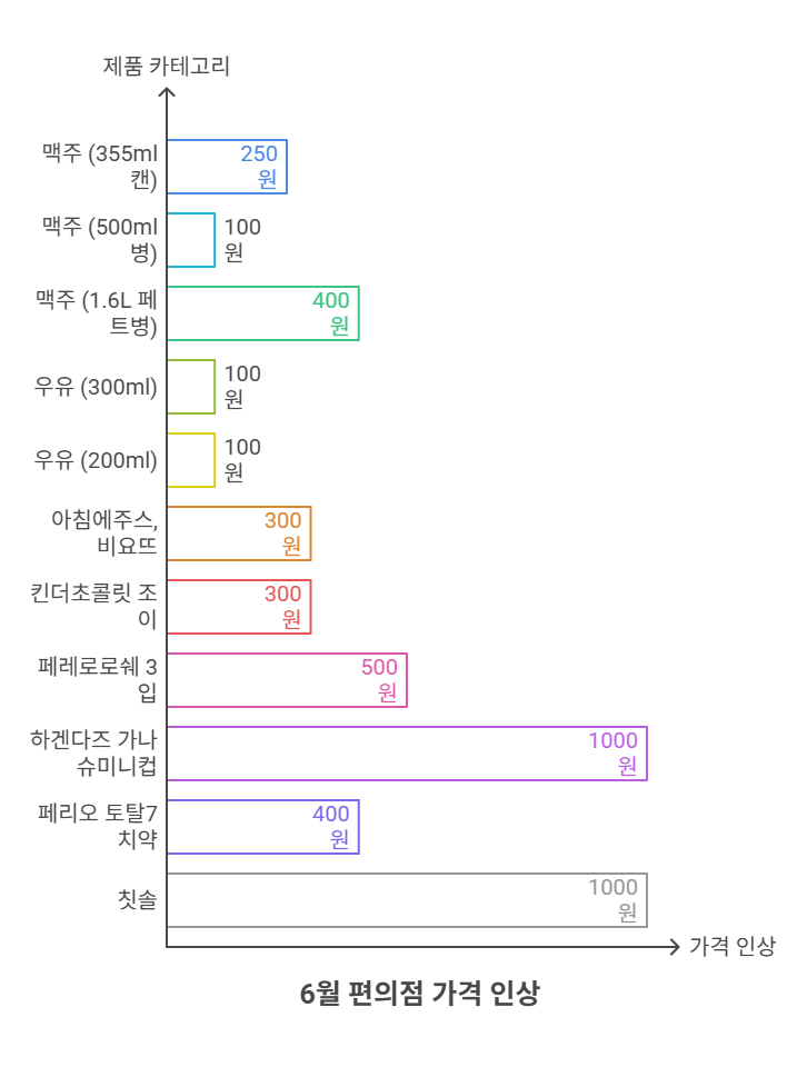   6월 편의점 물가 폭탄!