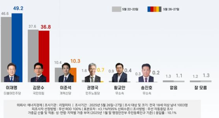 대선 후보 이재명 <b>이준석 김문수 지지율</b>과 대선 후보 3번은?... 