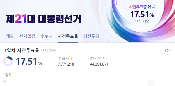 <b>21대 대선</b> <b>사전투표율</b> 오후 5시 기준 17.51%…지난... 
