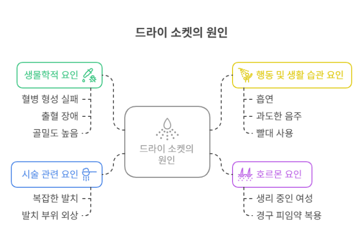   치아 발치 후 극심한 통증? 드라이 소켓의 모든 것!