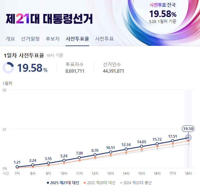 (29일 <b>사전투표율 역대 최고치</b> 달성) _ 사전 투표 정보