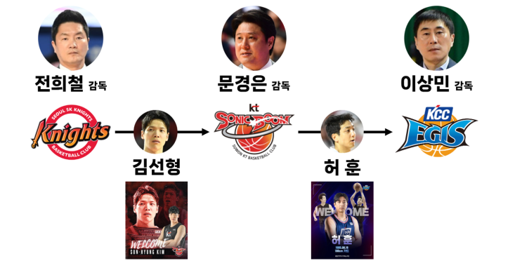 [<b>농구</b>] '하루만에 일어난 일' <b>허훈</b>, <b>김선형</b> 전격 이적