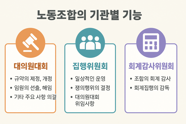  (노조운영) 노동조합의 기관별 기능은?