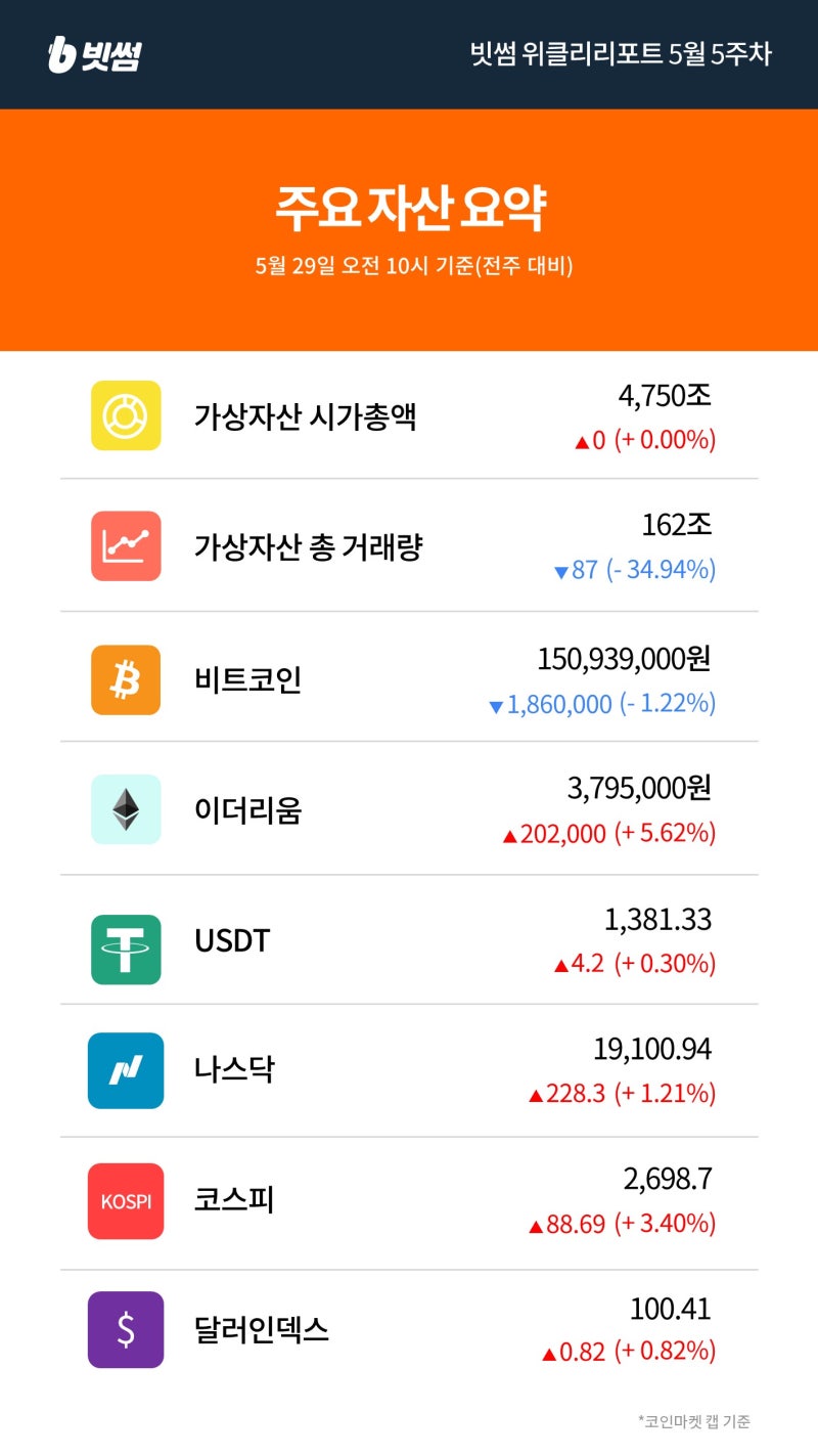 빗썸 위클리리포트] 비트코인 2025 컨퍼런스 주목해 봐야 할 내용은? : 네이버 블로그