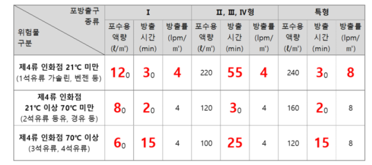  위험물 제조소 등의 소화설비설치기준 - 2