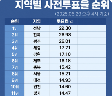 [2025 사전<b>투표율</b> 지역별 순위 총정리] <b>전남</b> <b>1위</b>! 당신의... 
