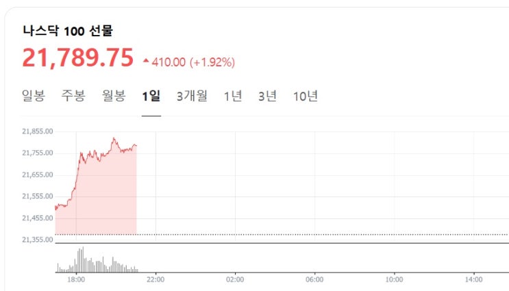 <시장> 미 법원, <b>트럼프 상호 관세</b>에 <b>제동</b>, 나스닥 선물 급등세