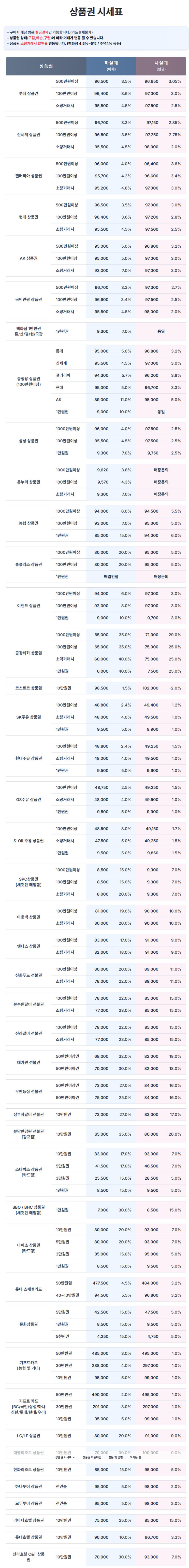  [수원/광교] 원천상품권 시세표 25년 5월 29일