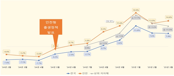 인천시, 출생아 수 증가율 전국 1위 기록 … 정책 효과 입증