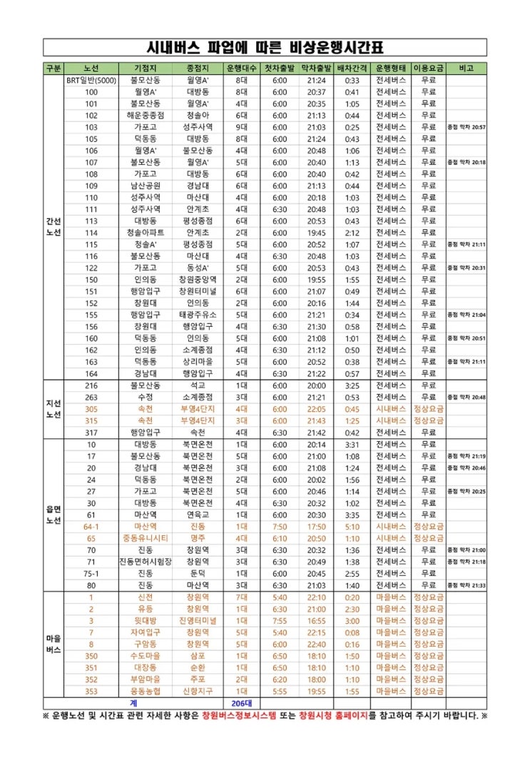 <b>창원 시내버스 파업</b> 3일째 계속!! 임시운행 시간표
