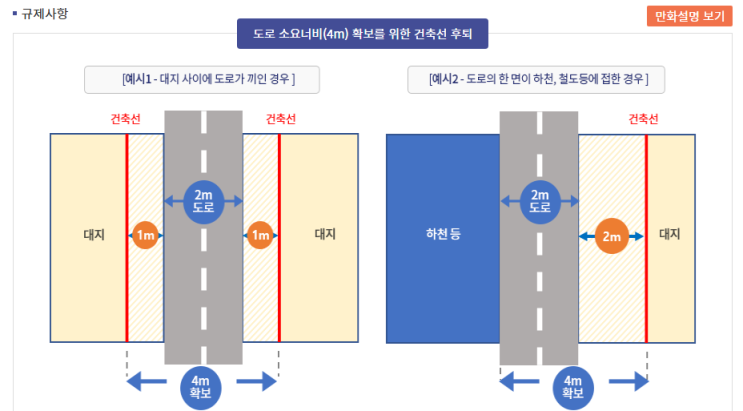   건축 규제 완벽 해설: 건축물 간격, 도로와의 간격, 건축선, 그리고 복합 용도지역 계산까지! 