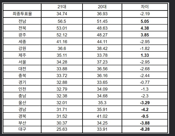 21대 <b>대선 사전투표</b> 종료 최종 투표율은 34.74%