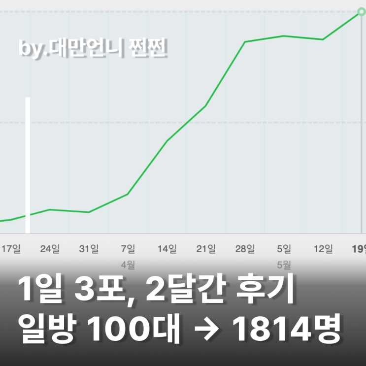  약 2달간 1일 3포 후기 4월 5월 블로그 성장 기록 일방 문 100백명대에서 1800명까지