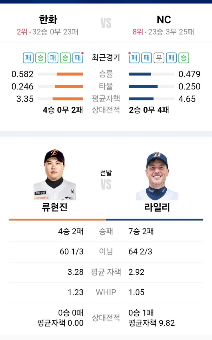 하주석 공수 맹활약 6이닝 1실점 5K <b>류현진</b> 시즌 <b>5승</b> 달성