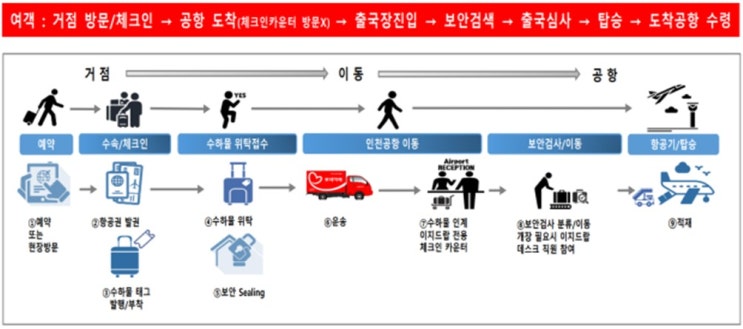  공항 안 가도 탑승 수속 OK… 이지드랍 서비스 확대 중 [한국철도일보]