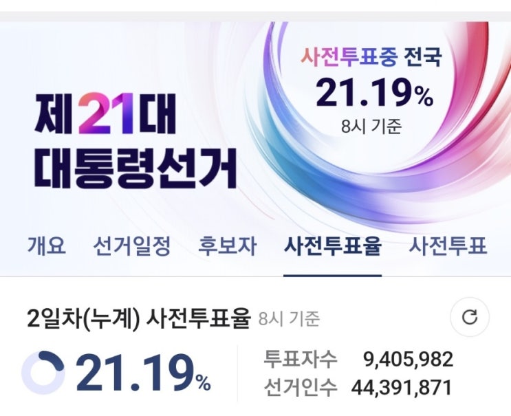 21대 대선 <b>사전투표율 상승</b> 전국 1위 전남 37% 넘었어요 지난... 