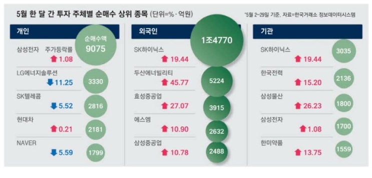 개미 눈물의 물타기…외국인 주도주 불타기 개미 눈물의 물타기…외국인 주도주 불타기