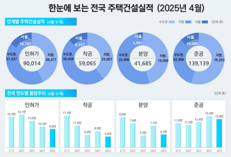  25년 4월 말 인허가, 착공, 준공, 매매, 전월세, 미분양 주택 통계