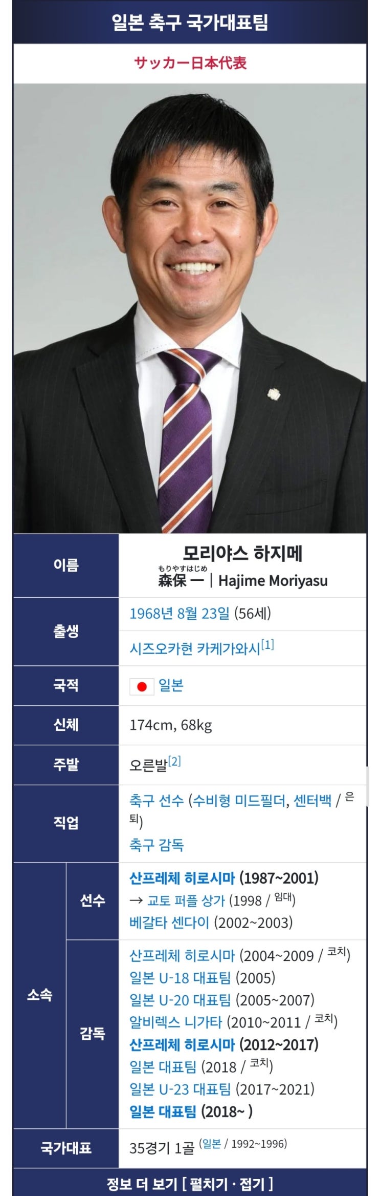 일본 <b>모리야스 감독</b> 2018 자카르타 팔렘방 <b>감독</b> 출신 2026... 