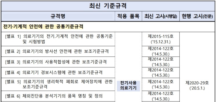  의료기기 품목허가갱신10-최신고시, 현행고시
