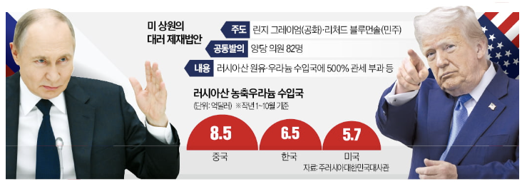 <b>미국</b>, <b>러시아 제재</b> 추진.. 원유·우라늄 사면 500% 관세