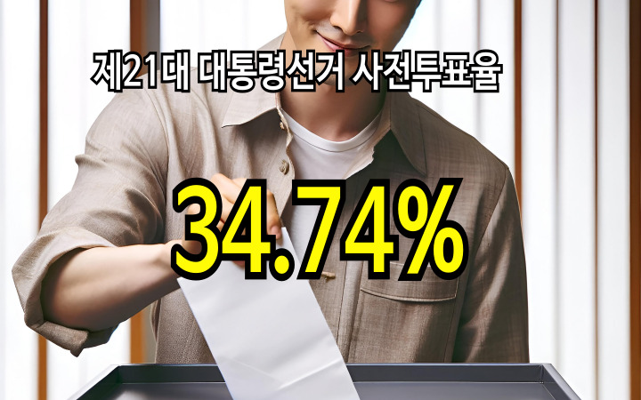 21대 6.3 <b>대선</b> 사전<b>투표율</b> 34.74% <b>최종</b> 마감! 역대 최고 기록... 