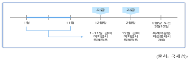  알면 돈 버는 근로소득의 원천징수와 비과세 근로소득- 약국 세금(세무), 병의원 세금(세무)